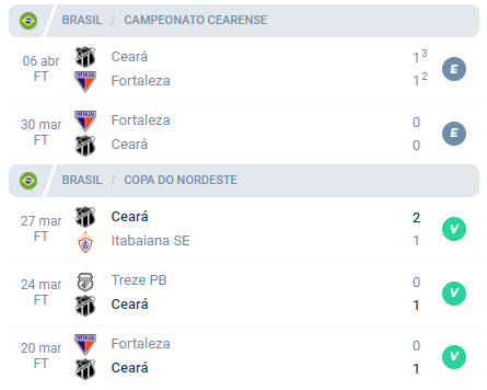 Nas últimas 5 partidas do Ceará, a equipe alcançou Empate, Empate, Vitória, Vitória e Vitória.