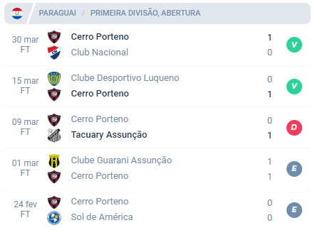 Nos últimos 5 jogos, o Cerro Porteño alcançou Vitória, Vitória, Derrota, Empate e Empate.