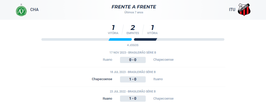 No confronto direto dos últimos 7 anos, a Chapecoense venceu 1, o Ituano venceu 1 e houveram 2 empates.