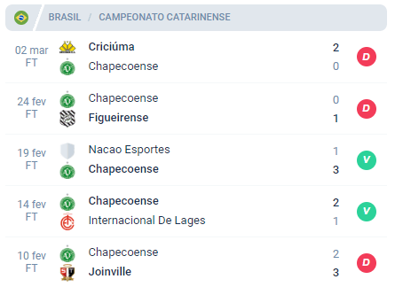 Nas últimas 5 partidas, a Chapecoense alcançou Derrota, Derrota, Vitória, Vitória e Derrota.