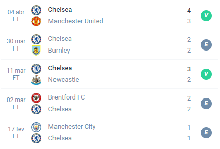 Nas últimas 5 partidas, o Chelsea alcançou Vitória, Empate, Vitória, Empate e Empate.
