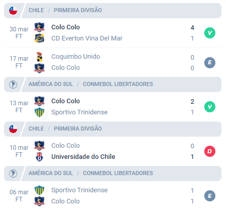Nos últimos 5 jogos, o Colo Colo alcançou Vitória, Empate, Vitória, Derrota e Empate.