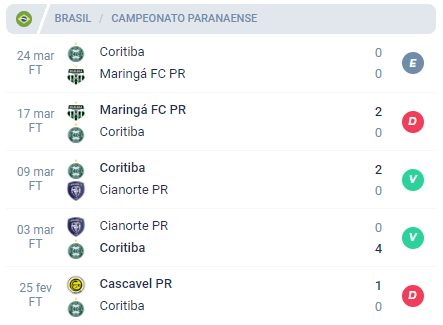 Nas últimas 5 partidas, o Coritiba alcançou Empate, Derrota, Vitória, Vitória e Derrota.