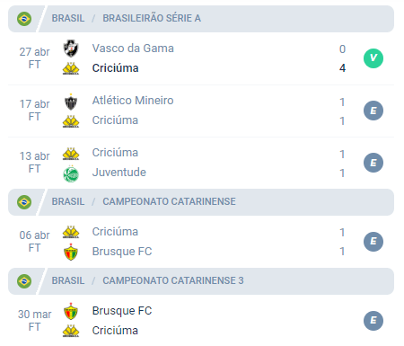 Nas últimas 5 partidas, o Criciúma alcançou Vitória, Empate, Empate, Empate e Empate.