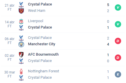 Nas últimas 5 partidas, o Crystal Palace alcançou Vitória, Vitória, Derrota, Derrota e Empate.