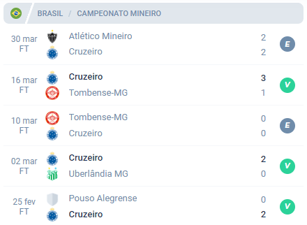 Nas últimas 5 partidas, o Cruzeiro alcançou Empate, Vitória, Empate, Vitória e Vitória.