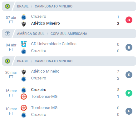 Nas últimas 5 partidas, o Cruzeiro obteve Derrota, Empate, Empate, Vitória e Empate.