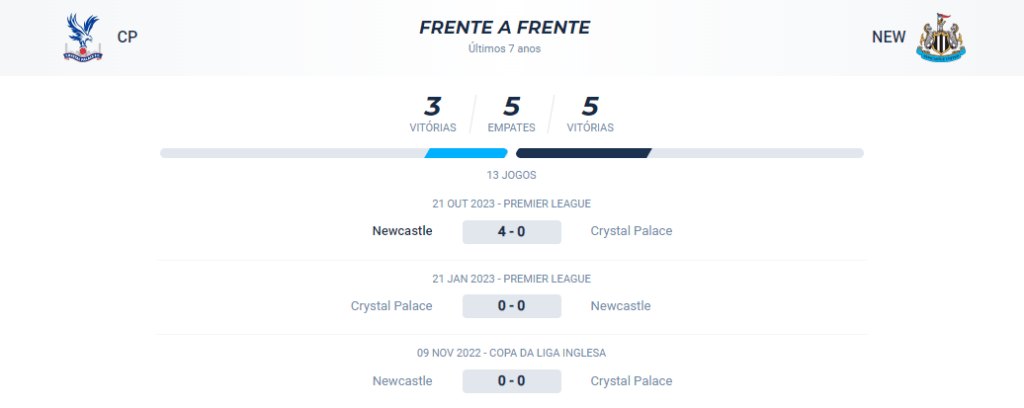 No confronto direto dos últimos 7 anos, o Crystal Palace alcançou 3 vitórias, o Newcastle alcançou 5 vitórias e houveram 5 empates.