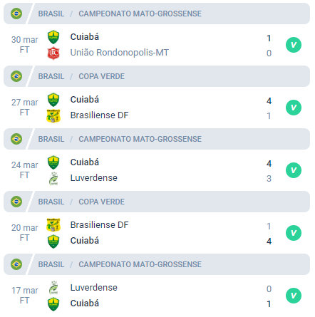 O Cuiabá venceu as últimas 5 partidas que disputou.
