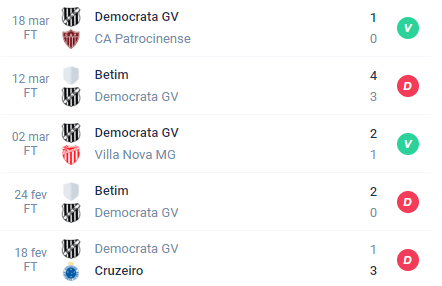 Nos últimos 5 jogos o Democrata alcançou Vitória, Derrota, Vitória, Derrota e Derrota.