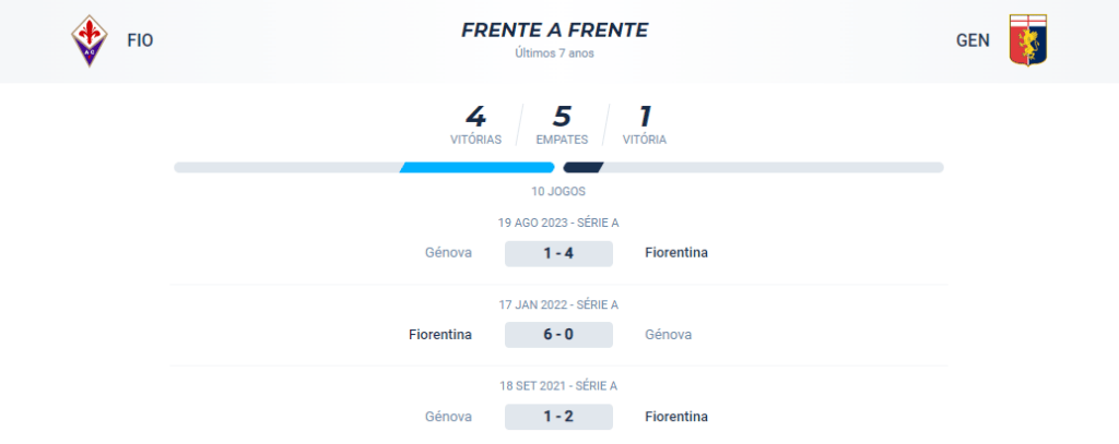 Nos confrontos diretos dos últimos 7 anos, a Fiorentina venceu 4, o Genoa venceu 1 e houveram 5 empates.