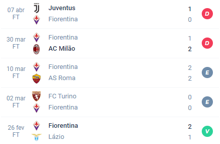 NAs últimas 5 partidas, a Fiorentina obteve Derrota, Derrota, Empate, Empate e Vitória.