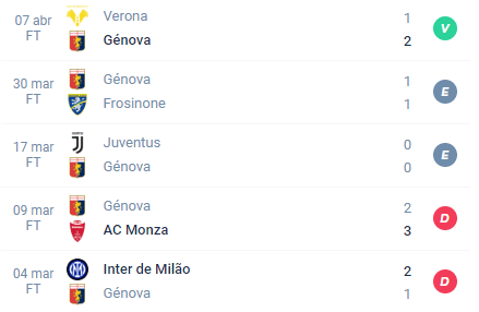 Nas últimas 5 partidas, o Genoa obteve Vitória, Empate, Empate, Derrota e Derrota.