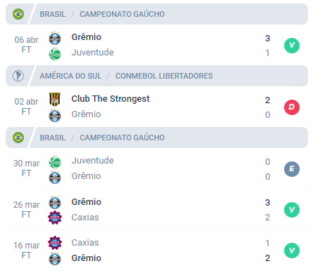 Nas últimas 5 partidas, o Grêmio alcançou Vitória, Derrota, Empate, Vitória e Vitória.