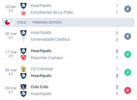 Nas últimas 5 partidas, o Huachipato alcançou Empate, Empate, Vitória, Vitória e Derrota.