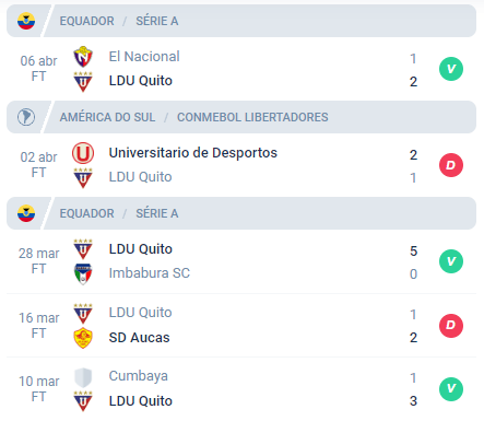Nos últimos 5 jogos, a LDU alcançou Vitória, Derrota, Vitória, Derrota e Vitória.