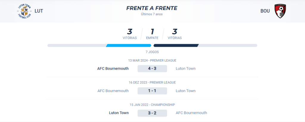 Nos confrontos diretos dos últimos 7 anos, o Luton Venceu 3 jogos, o Bournemouth venceu 3 e houve 1 empate.