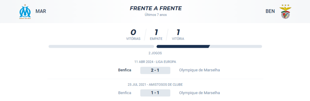 No confronto direto dos últimos 7 anos, houve 1 empate e 1 vitória para o Benfica.