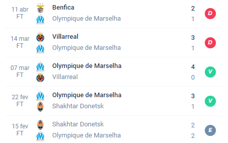 Nas últimas 5 partidas do Marseille, a equipe alcançou Derrota, Derrota, Vitória, Vitória e Empate.