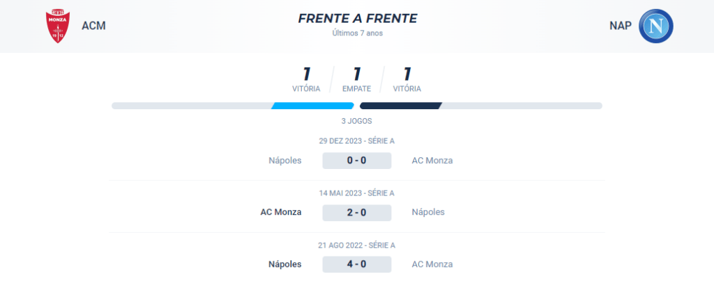 Nos confrontos diretos dos últimos 7 anos, o Monza venceu 1, o Napoli venceu 1 e houve 1 empate.