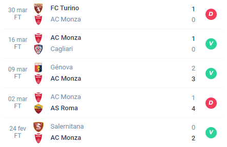 O Monza nos últimos 5 jogos alcançou Derrota, Vitória, Vitória, Derrota e Vitória.