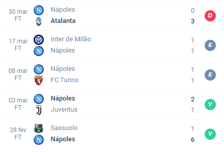 Nos últimos 5 jogos, o Napoli alcançou Derrota, Empate, Empate, Vitória e Vitória.