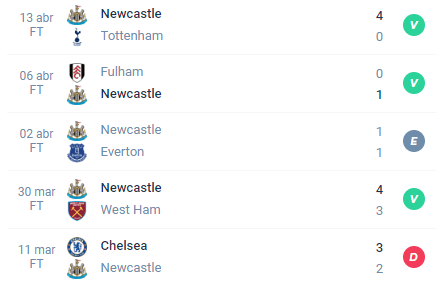 Nas últimas 5 partidas, o Newcastle alcançou Vitória, Vitória, Empate, Vitória e Derrota.