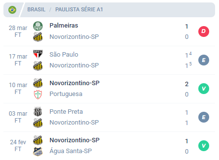 Nas últimas 5 partidas, o Novorizontino alcançou Derrota, Empate, Vitória, Empate e Vitória.