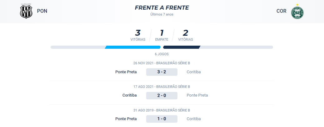 No confronto direto dos últimos 7 anos, a Ponte Preta venceu 3, o Coritiba venceu 2 e houve 1 empate.