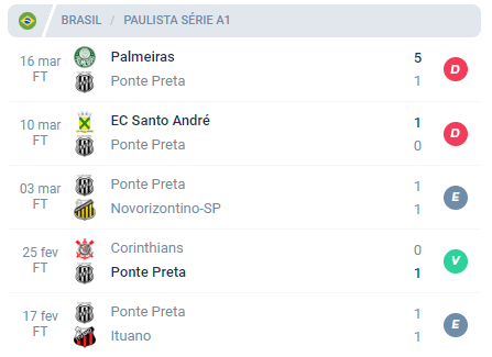 Nas últimas 5 partidas, a Ponte Preta alcançou Derrota, Derrota, Empate, Vitória e Empate.