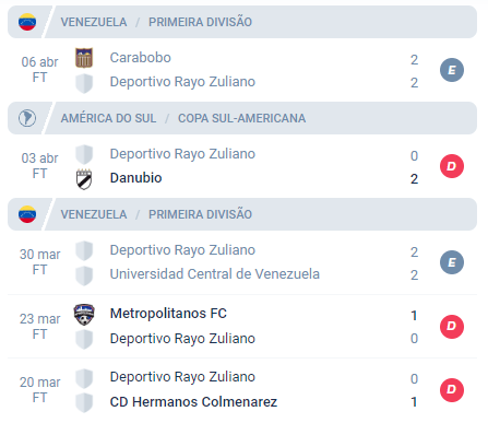 Nas últimas 5 partidas, o Deportivo Rayo alcançou Empate, Derrota, Empate, Derrota e Derrota.