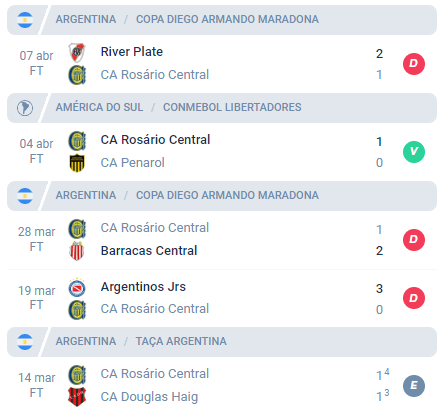 NAs últimas 5 partidas, o Rosário alcançou Derrota, Vitória, Derrota, Derrota e Empate.
