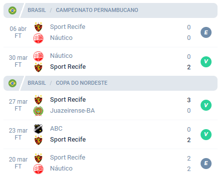 Nas últimas 5 partidas, o Sport alcançou Empate, Vitória, Vitória, Vitória e Empate.