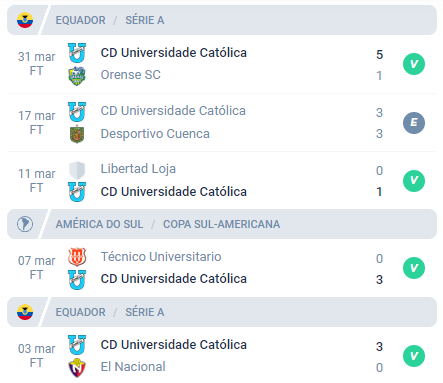 Nas últimas 5 partidas o Universidad Católica alcançou Vitória, empate, Vitória, Vitória e Vitória.