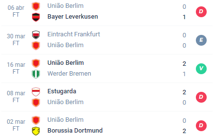 Nas últimas 5 partidas o Union Berlin alcançou Derrota, empate, Vitória, Derrota e Derrota.
