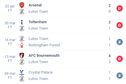 Nos últimos 5 jogos, o Luton Town teve Derrota, Derrota, Empate, Derrota e Empate.