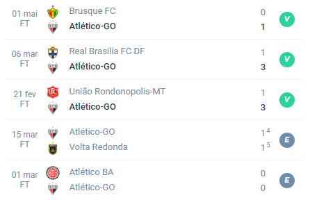 Nas últimas 5 partidas, o Atlético GO alcançou Vitória, Vitória, Vitória, Empate e Empate.