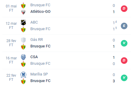 Nas últimas 5 partidas, o Brusque alcançou Derrota, Empate, Vitória, Derrota e Vitória.