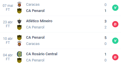 Nas últimas 4 partidas, o Peñarol alcançou Vitória, Derrota, Vitória e Derrota.